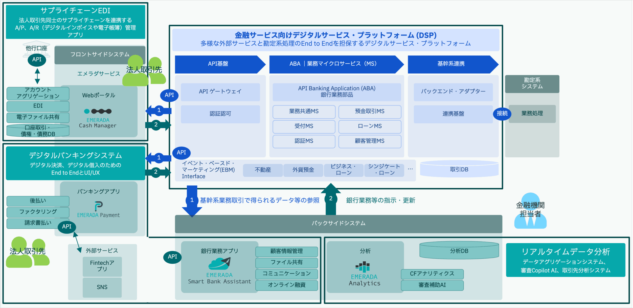 DSPとEMERADAサービス連携